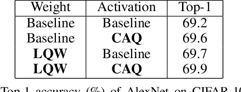 Figure 3 for Direct Quantization for Training Highly Accurate Low Bit-width Deep Neural Networks