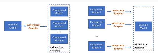 Figure 1 for To compress or not to compress: Understanding the Interactions between Adversarial Attacks and Neural Network Compression