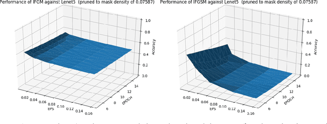 Figure 3 for To compress or not to compress: Understanding the Interactions between Adversarial Attacks and Neural Network Compression