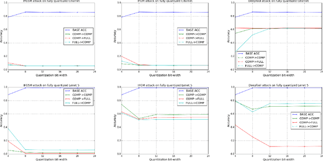 Figure 4 for To compress or not to compress: Understanding the Interactions between Adversarial Attacks and Neural Network Compression