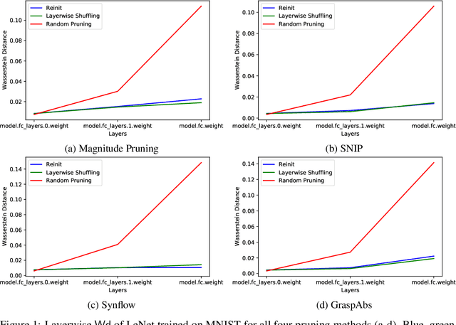 Figure 1 for Why is Pruning at Initialization Immune to Reinitializing and Shuffling?