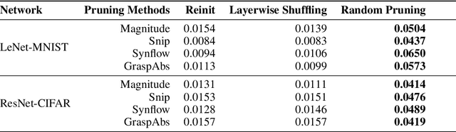 Figure 2 for Why is Pruning at Initialization Immune to Reinitializing and Shuffling?