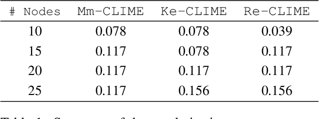 Figure 1 for Joint Nonparametric Precision Matrix Estimation with Confounding