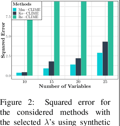 Figure 3 for Joint Nonparametric Precision Matrix Estimation with Confounding