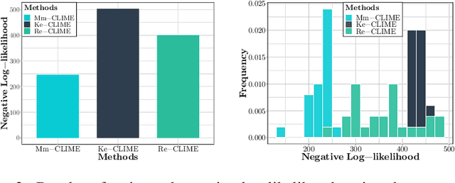 Figure 4 for Joint Nonparametric Precision Matrix Estimation with Confounding