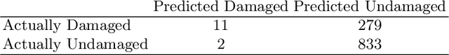 Figure 4 for AdeNet: Deep learning architecture that identifies damaged electrical insulators in power lines