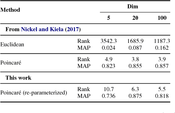 Figure 2 for Embedding Text in Hyperbolic Spaces