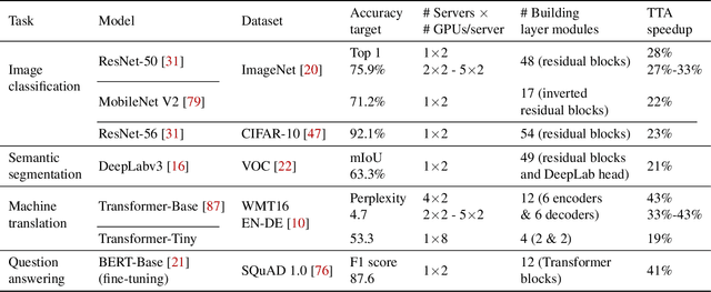 Figure 2 for Efficient DNN Training with Knowledge-Guided Layer Freezing