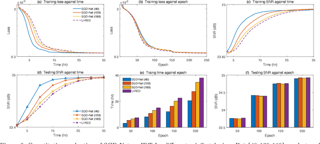 Figure 3 for SGD-Net: Efficient Model-Based Deep Learning with Theoretical Guarantees