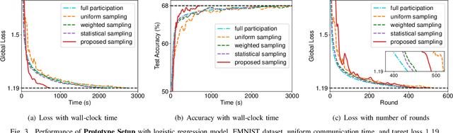 Figure 3 for Tackling System and Statistical Heterogeneity for Federated Learning with Adaptive Client Sampling