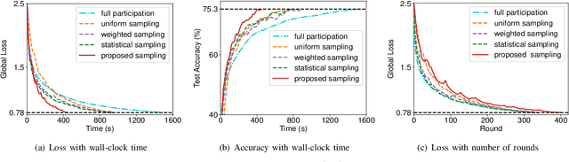 Figure 4 for Tackling System and Statistical Heterogeneity for Federated Learning with Adaptive Client Sampling