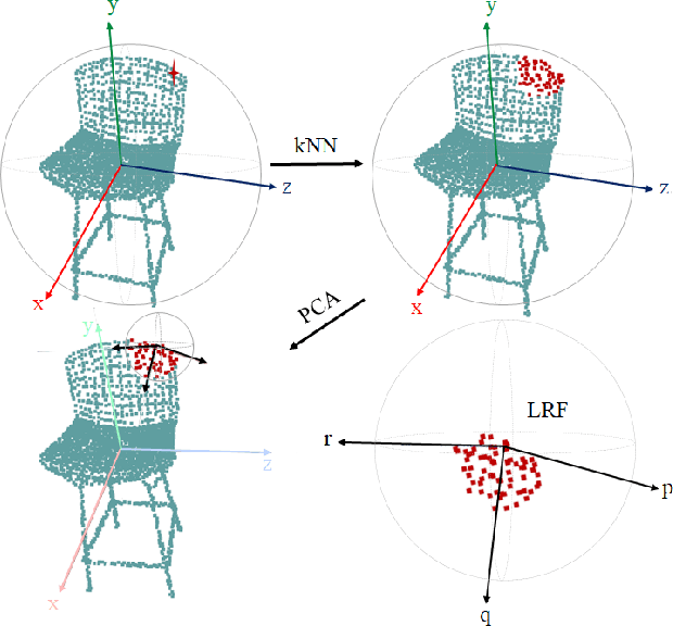 Figure 4 for R-PointHop: A Green, Accurate and Unsupervised Point Cloud Registration Method
