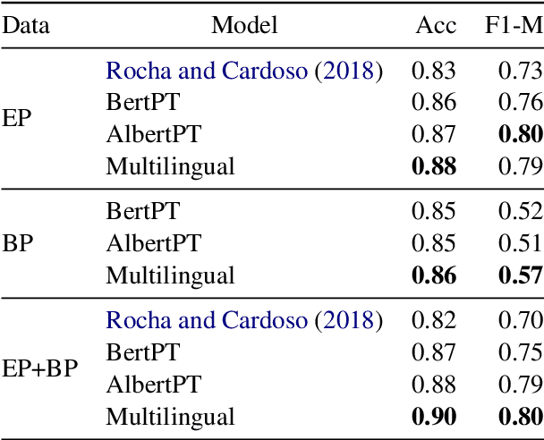 Figure 1 for Mono vs Multilingual Transformer-based Models: a Comparison across Several Language Tasks