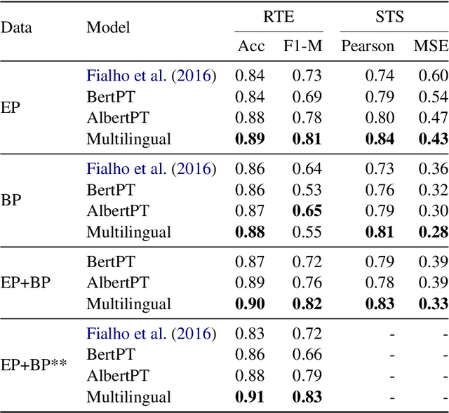 Figure 2 for Mono vs Multilingual Transformer-based Models: a Comparison across Several Language Tasks