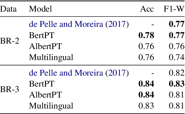 Figure 3 for Mono vs Multilingual Transformer-based Models: a Comparison across Several Language Tasks