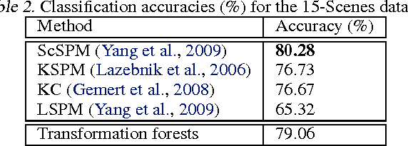 Figure 4 for Learning Transformations for Classification Forests