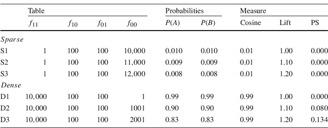 Figure 2 for Rate of Change Analysis for Interestingness Measures