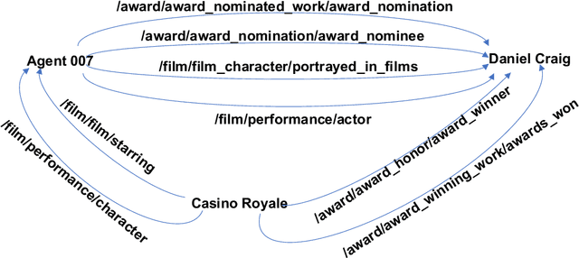Figure 1 for Composing Knowledge Graph Embeddings via Word Embeddings