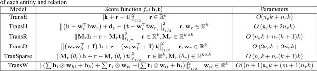 Figure 2 for Composing Knowledge Graph Embeddings via Word Embeddings