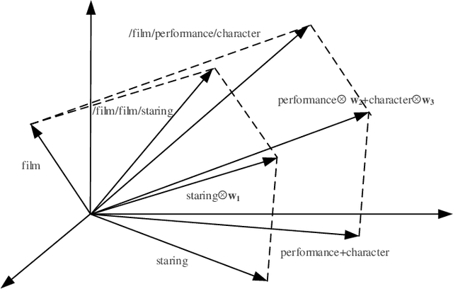 Figure 3 for Composing Knowledge Graph Embeddings via Word Embeddings