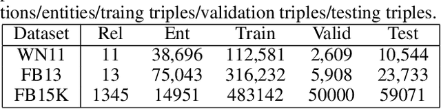 Figure 4 for Composing Knowledge Graph Embeddings via Word Embeddings