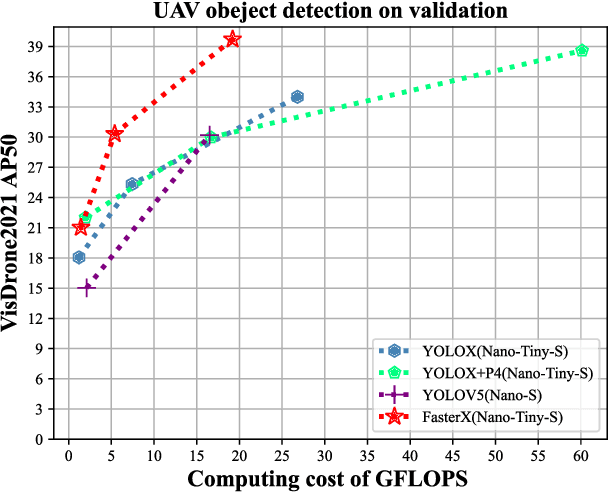 Figure 1 for FasterX: Real-Time Object Detection Based on Edge GPUs for UAV Applications