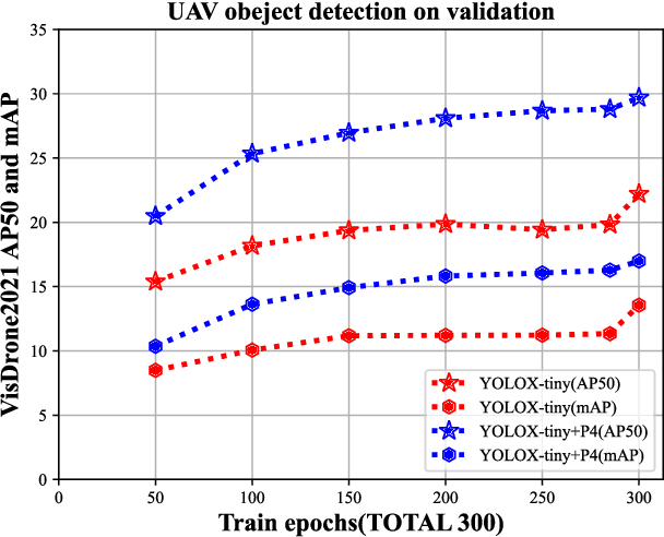 Figure 4 for FasterX: Real-Time Object Detection Based on Edge GPUs for UAV Applications