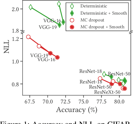 Figure 1 for Blurs Make Results Clearer: Spatial Smoothings to Improve Accuracy, Uncertainty, and Robustness