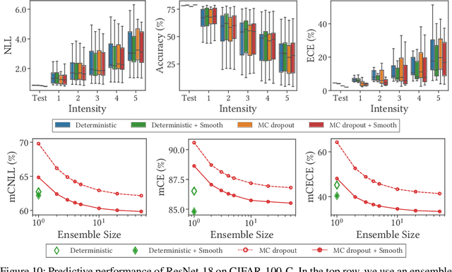 Figure 3 for Blurs Make Results Clearer: Spatial Smoothings to Improve Accuracy, Uncertainty, and Robustness