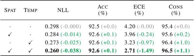 Figure 2 for Blurs Make Results Clearer: Spatial Smoothings to Improve Accuracy, Uncertainty, and Robustness