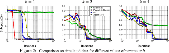 Figure 2 for Stochastic Optimization of PCA with Capped MSG