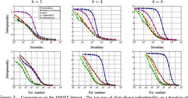 Figure 3 for Stochastic Optimization of PCA with Capped MSG