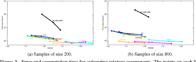 Figure 3 for Linear-time Learning on Distributions with Approximate Kernel Embeddings
