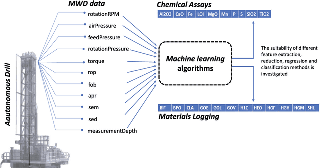 Figure 3 for A Machine Learning Approach for Material Type Logging and Chemical Assaying from Autonomous Measure-While-Drilling (MWD) Data