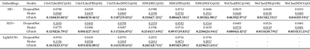 Figure 3 for GPatch: Patching Graph Neural Networks for Cold-Start Recommendations
