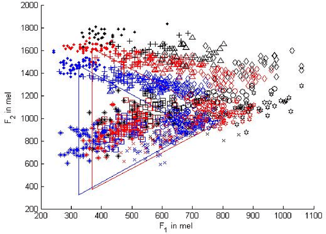 Figure 1 for Intrinsic normalization and extrinsic denormalization of formant data of vowels