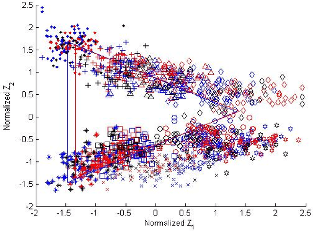Figure 3 for Intrinsic normalization and extrinsic denormalization of formant data of vowels
