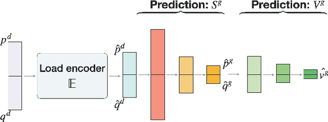 Figure 2 for Load Embeddings for Scalable AC-OPF Learning
