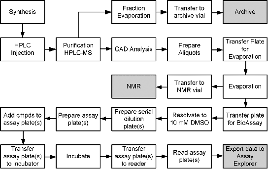 Figure 4 for Autonomous discovery in the chemical sciences part II: Outlook