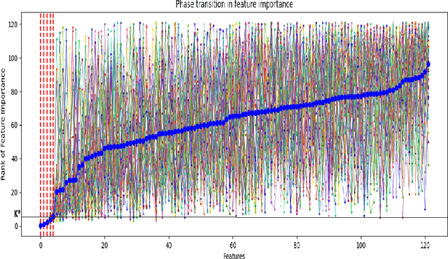 Figure 2 for Feature Selection integrated Deep Learning for Ultrahigh Dimensional and Highly Correlated Feature Space