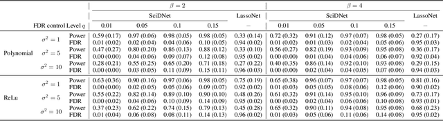 Figure 3 for Feature Selection integrated Deep Learning for Ultrahigh Dimensional and Highly Correlated Feature Space