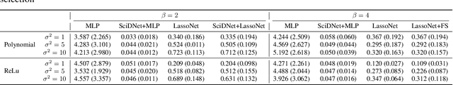 Figure 4 for Feature Selection integrated Deep Learning for Ultrahigh Dimensional and Highly Correlated Feature Space