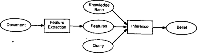 Figure 1 for An Architecture for Probabilistic Concept-Based Information Retrieval