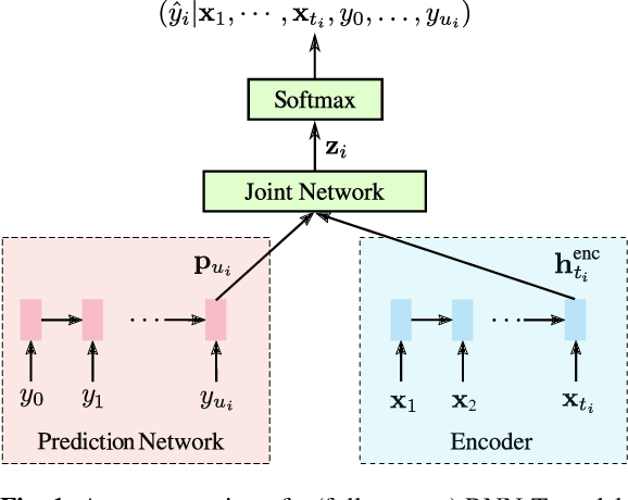 Figure 1 for Less Is More: Improved RNN-T Decoding Using Limited Label Context and Path Merging