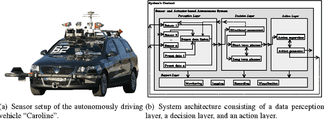 Figure 1 for Autonomous Driving - 5 Years after the Urban Challenge: The Anticipatory Vehicle as a Cyber-Physical System