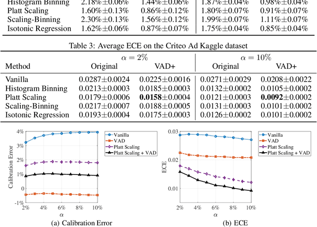 Figure 2 for Calibration Matters: Tackling Maximization Bias in Large-scale Advertising Recommendation Systems