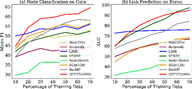 Figure 4 for QUINT: Node embedding using network hashing