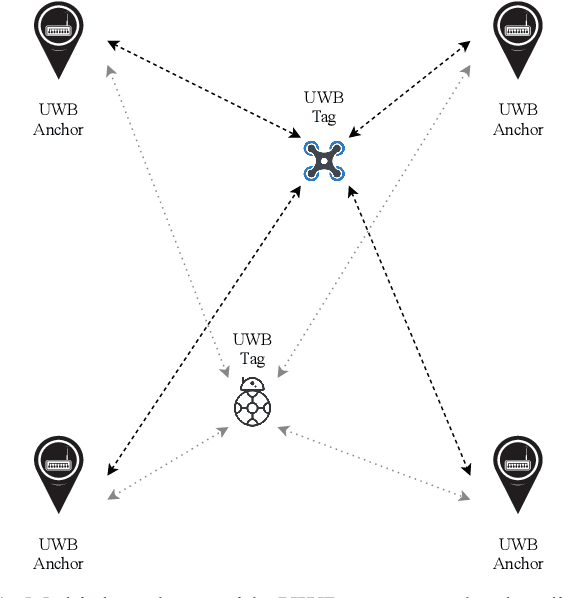 Figure 1 for UWB-Based Localization for Multi-UAV Systems and Collaborative Heterogeneous Multi-Robot Systems: a Survey