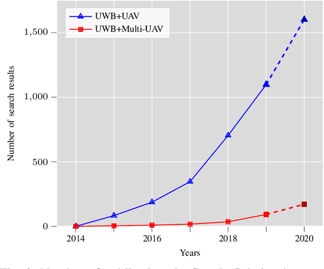 Figure 2 for UWB-Based Localization for Multi-UAV Systems and Collaborative Heterogeneous Multi-Robot Systems: a Survey