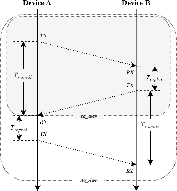 Figure 3 for UWB-Based Localization for Multi-UAV Systems and Collaborative Heterogeneous Multi-Robot Systems: a Survey